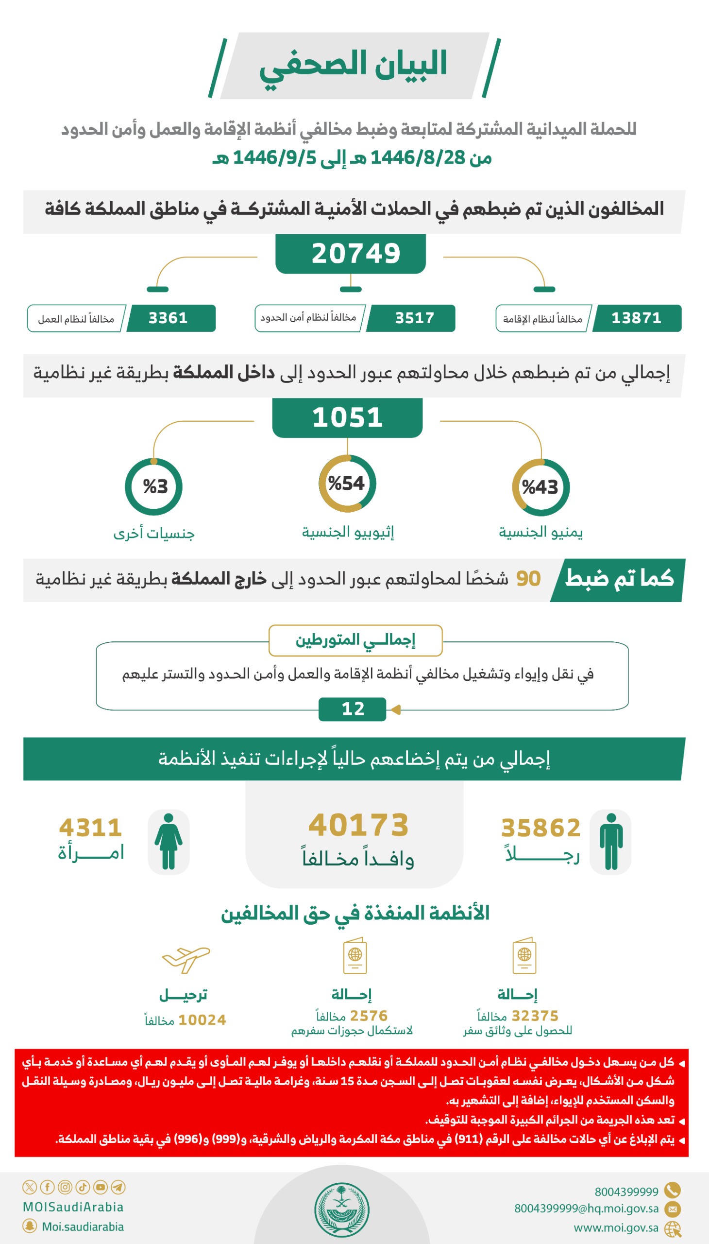 السعودية: ضبط 20.7 الف مخالفًا لأنظمة الإقامة والعمل وأمن الحدود خلال أسبوع