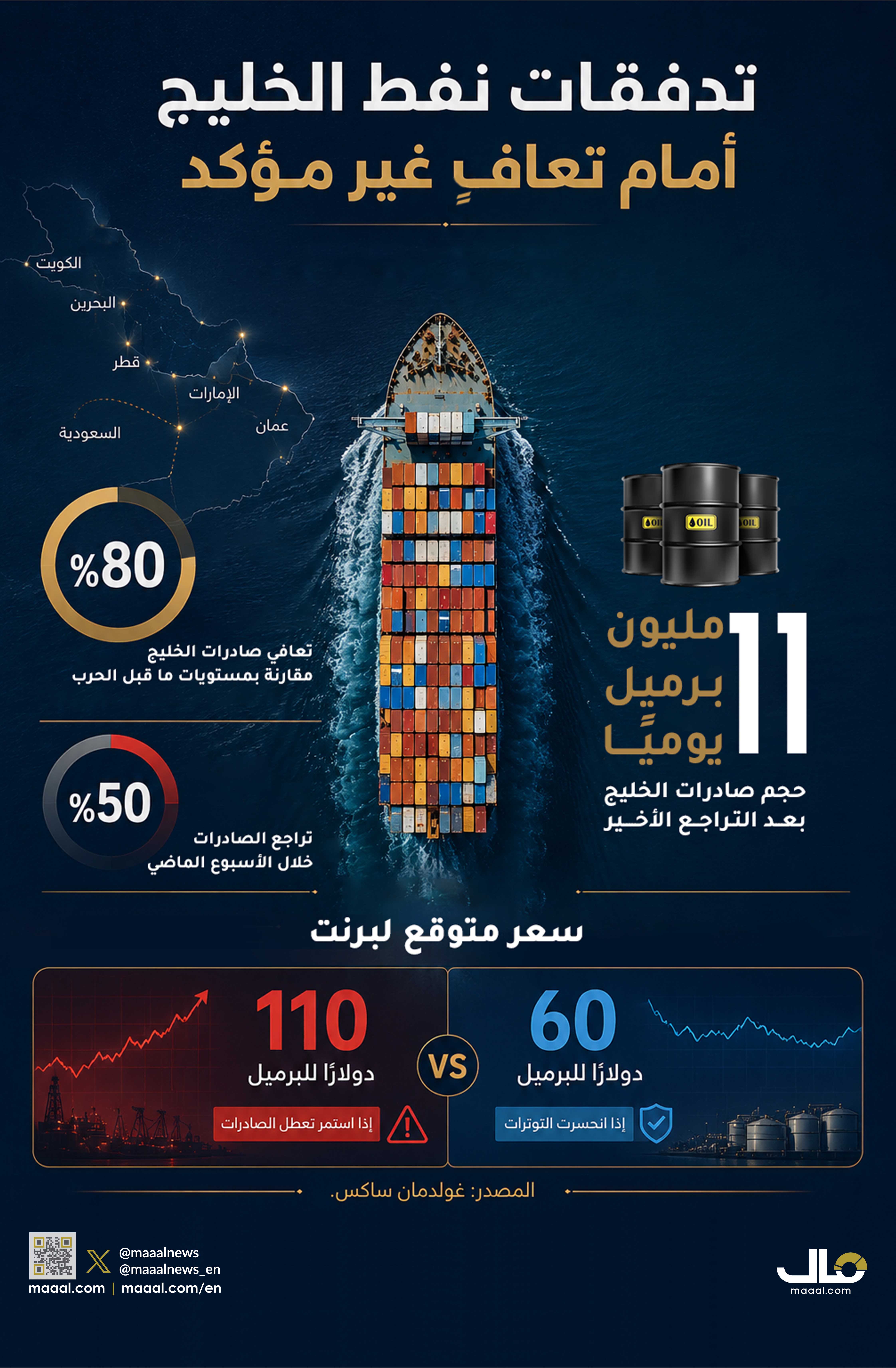 بالانفوجرافيك.. تدفقات نفط الخليج أمام تعافٍ غير مؤكد