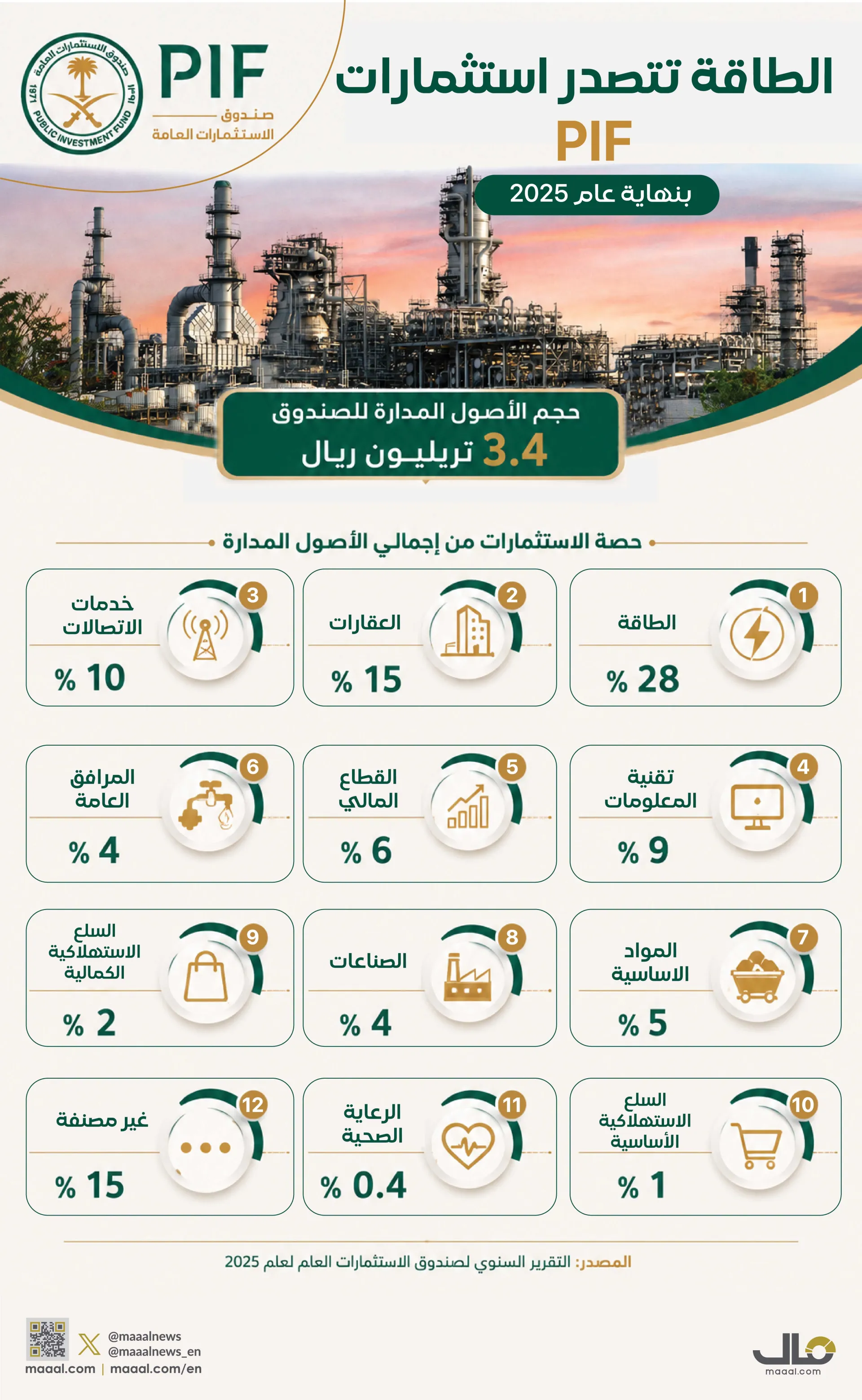بالانفوجرافيك .. صندوق الاستثمارات العامة قوة استثمارية بأثر اقتصادي