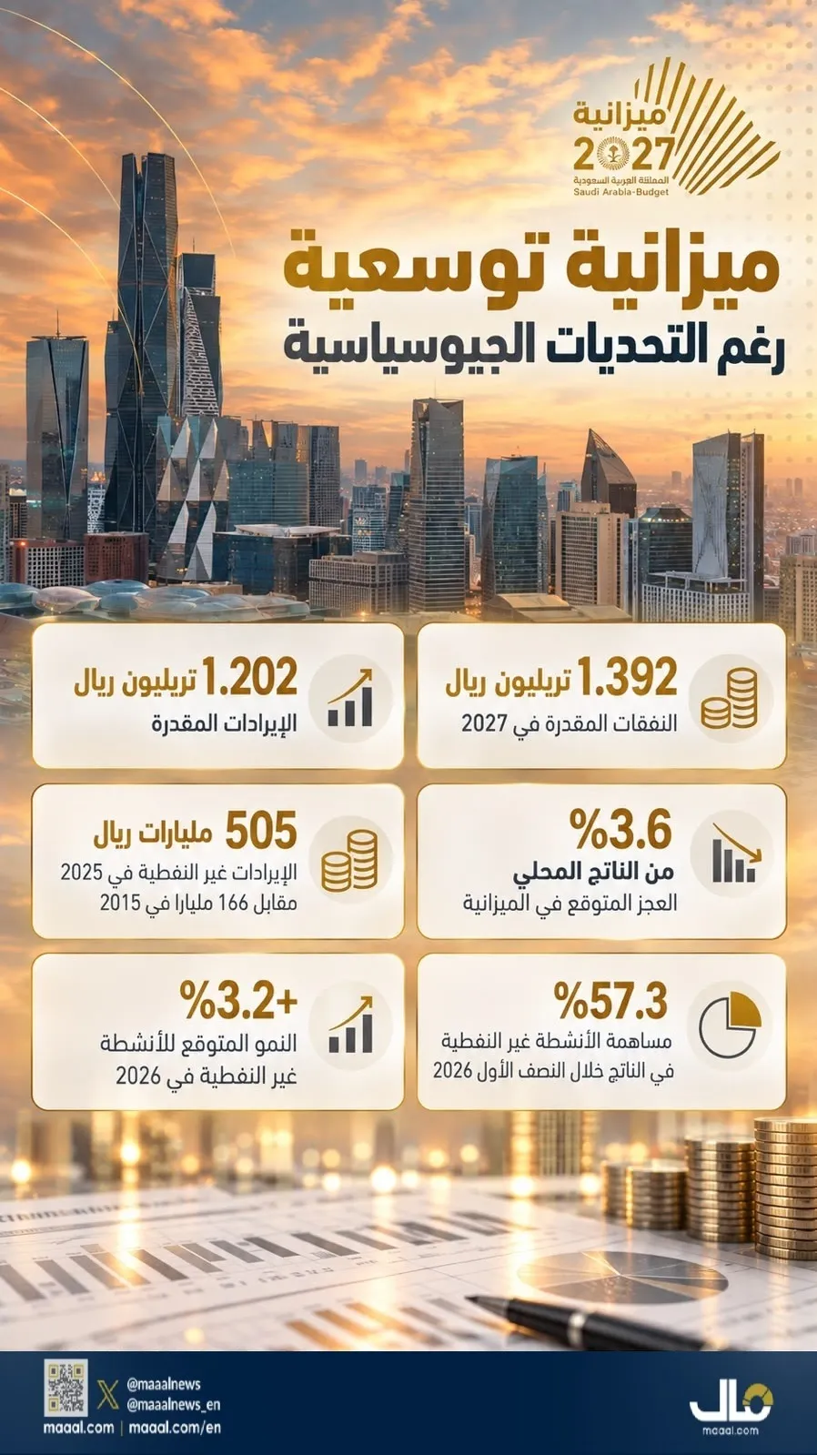 بالانفوجرافيك.. ميزانية توسعية للسعودية 2027 رغم التحديات الجيوسياسية
